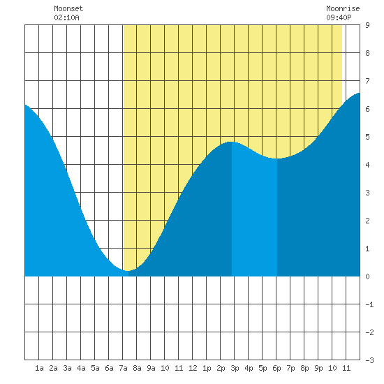 King Cove tide chart for Tuesday, August 5, 2025