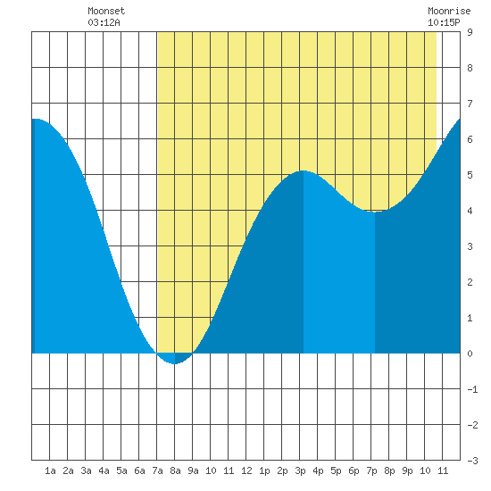 King Cove tide chart for Wednesday, August 6, 2025