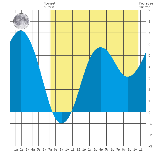 King Cove tide chart for Friday, August 8, 2025