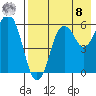 King Cove tide chart for Friday, August 8, 2025