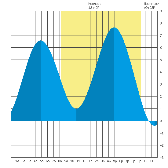 King Cove tide chart for Wednesday, September 10, 2025
