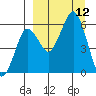 King Cove tide chart for Friday, September 12, 2025