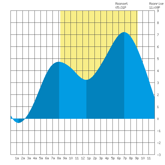 King Cove tide chart for Saturday, September 13, 2025