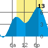 King Cove tide chart for Saturday, September 13, 2025