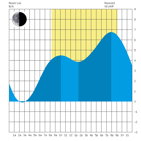 King Cove tide chart for Sunday, September 14, 2025