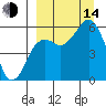 King Cove tide chart for Sunday, September 14, 2025