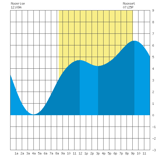 King Cove tide chart for Monday, September 15, 2025