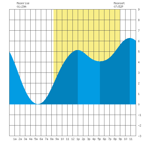 King Cove tide chart for Tuesday, September 16, 2025