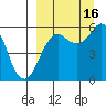 King Cove tide chart for Tuesday, September 16, 2025