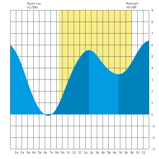 King Cove tide chart for Wednesday, September 17, 2025