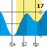 King Cove tide chart for Wednesday, September 17, 2025