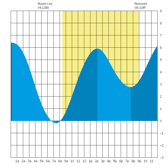 King Cove tide chart for Thursday, September 18, 2025