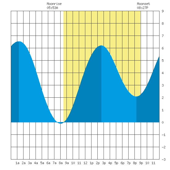 King Cove tide chart for Friday, September 19, 2025