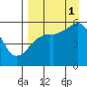 King Cove tide chart for Monday, September 1, 2025