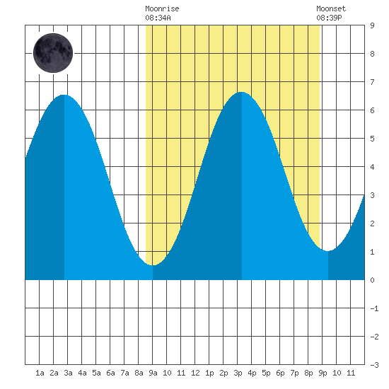 King Cove tide chart for Sunday, September 21, 2025