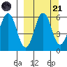 King Cove tide chart for Sunday, September 21, 2025