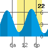 King Cove tide chart for Monday, September 22, 2025