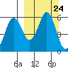 King Cove tide chart for Wednesday, September 24, 2025