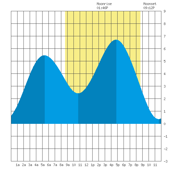 King Cove tide chart for Thursday, September 25, 2025