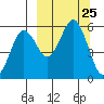 King Cove tide chart for Thursday, September 25, 2025