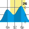 King Cove tide chart for Friday, September 26, 2025