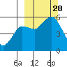 King Cove tide chart for Sunday, September 28, 2025