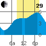 King Cove tide chart for Monday, September 29, 2025