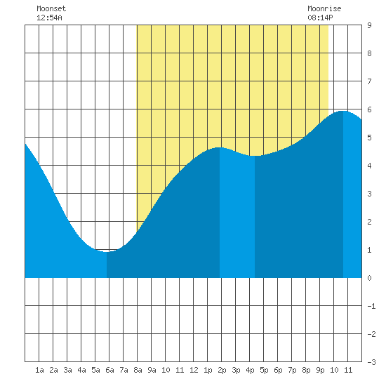 King Cove tide chart for Tuesday, September 2, 2025