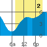 King Cove tide chart for Tuesday, September 2, 2025