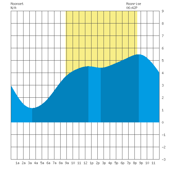 King Cove tide chart for Tuesday, September 30, 2025