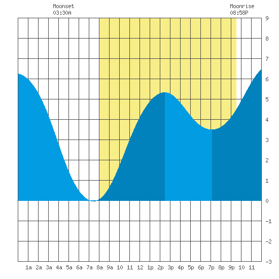 King Cove tide chart for Thursday, September 4, 2025