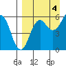 King Cove tide chart for Thursday, September 4, 2025