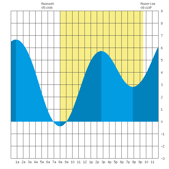 King Cove tide chart for Friday, September 5, 2025
