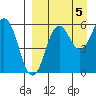 King Cove tide chart for Friday, September 5, 2025