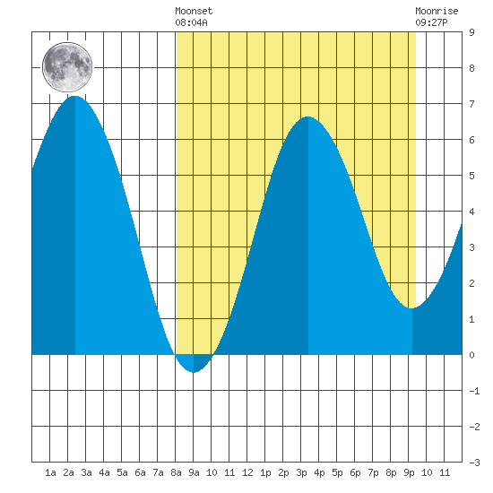 King Cove tide chart for Sunday, September 7, 2025