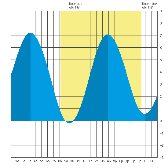 King Cove tide chart for Monday, September 8, 2025