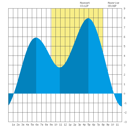 King Cove tide chart for Friday, October 10, 2025