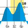 King Cove tide chart for Friday, October 10, 2025