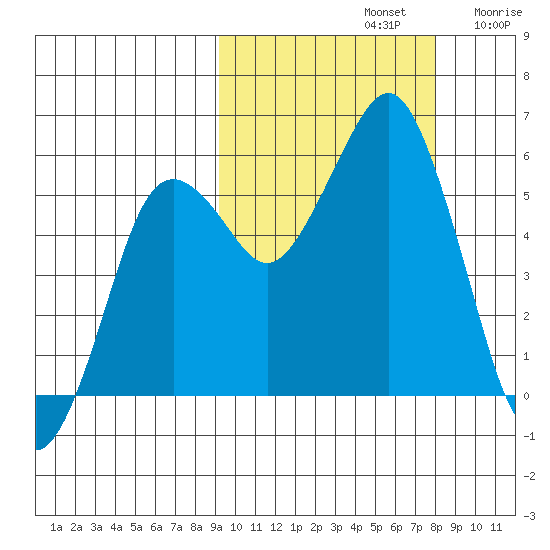 King Cove tide chart for Saturday, October 11, 2025