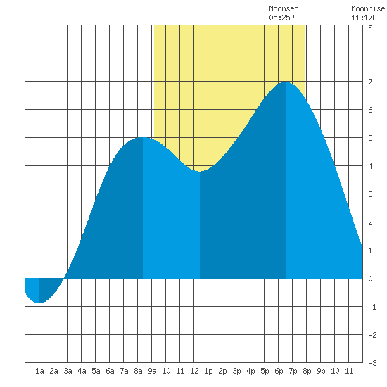 King Cove tide chart for Sunday, October 12, 2025