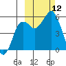 King Cove tide chart for Sunday, October 12, 2025