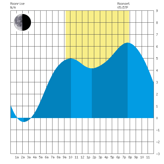 King Cove tide chart for Monday, October 13, 2025