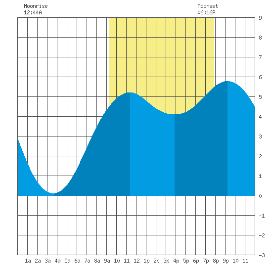 King Cove tide chart for Tuesday, October 14, 2025