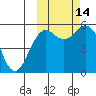 King Cove tide chart for Tuesday, October 14, 2025