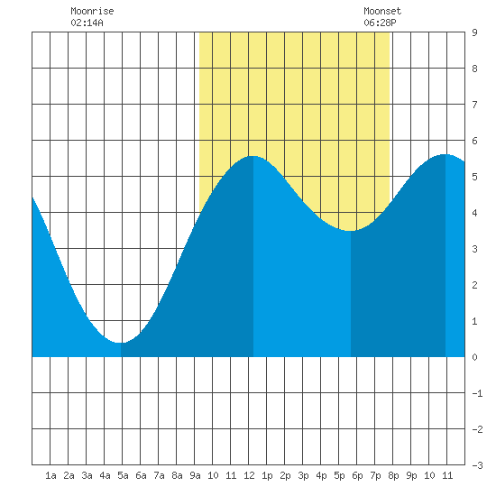 King Cove tide chart for Wednesday, October 15, 2025