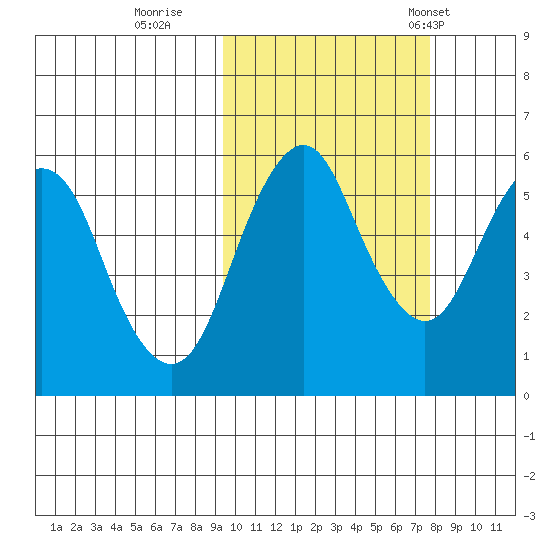King Cove tide chart for Friday, October 17, 2025