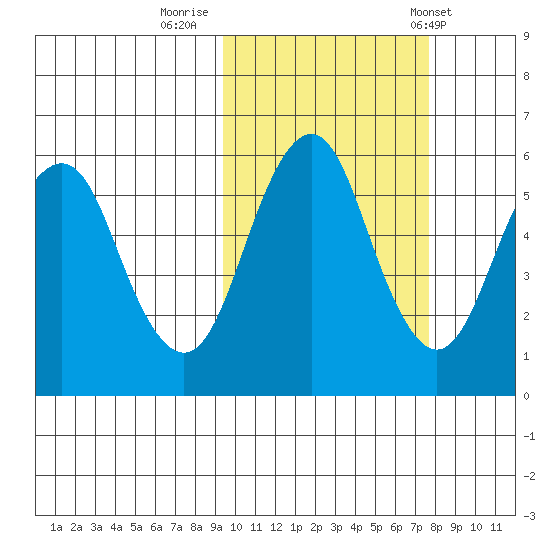 King Cove tide chart for Saturday, October 18, 2025