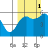 King Cove tide chart for Wednesday, October 1, 2025