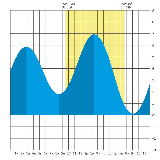 King Cove tide chart for Monday, October 20, 2025