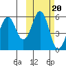 King Cove tide chart for Monday, October 20, 2025